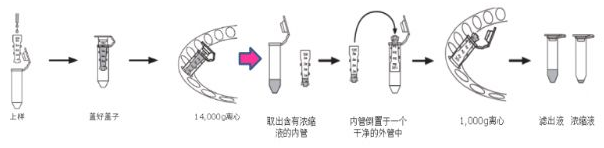 你是那10%正確使用Millipore超濾管的達(dá)人嗎？