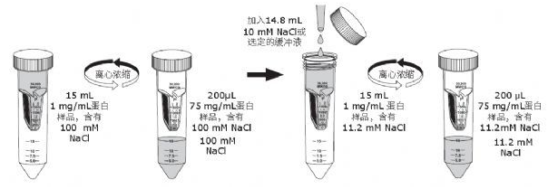 你是那10%正確使用Millipore超濾管的達(dá)人嗎？